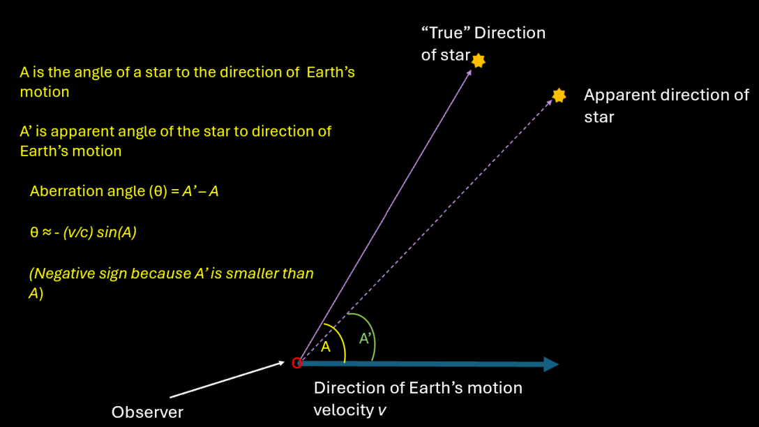 James Bradleys Explanation of Stellar Aberration