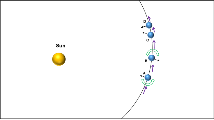 The Earth#s orbit around the Sun and its rotation