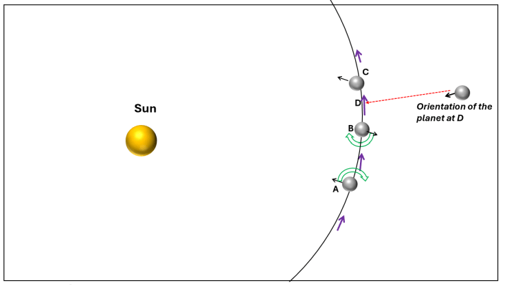 Length of day of a planet with retrograde rotation