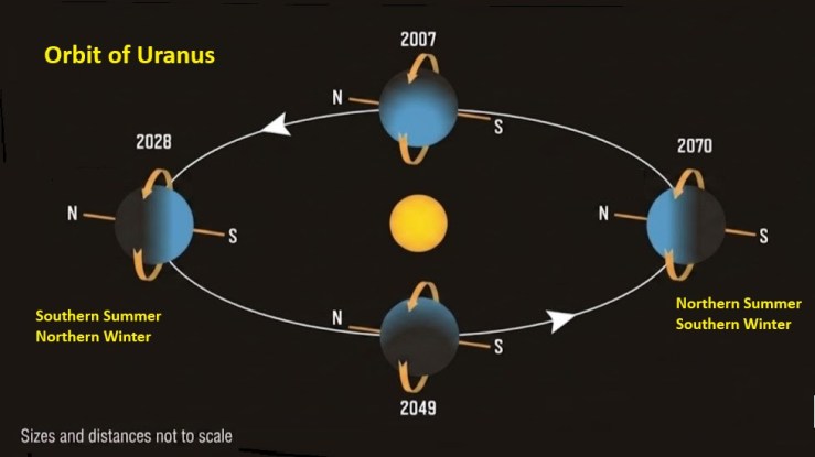 The Orbit of Uranusa around the Sun