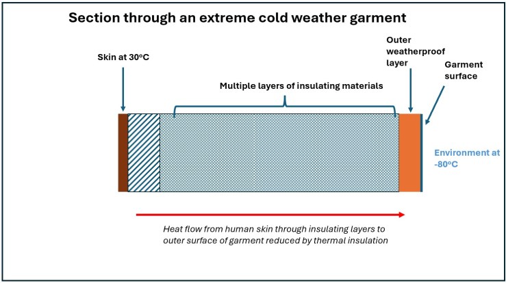 Cross section of protective clothing worn by polar explorers showing the different layers of insulation