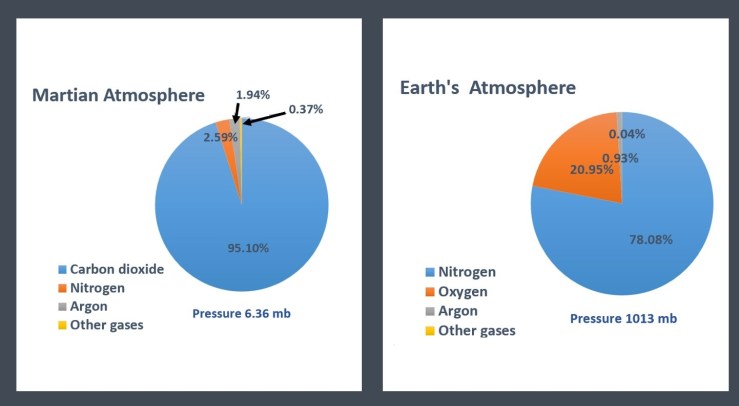 Two pie charts one showing the composition of Mars’s atmosphere and the other showing the Earth’s.