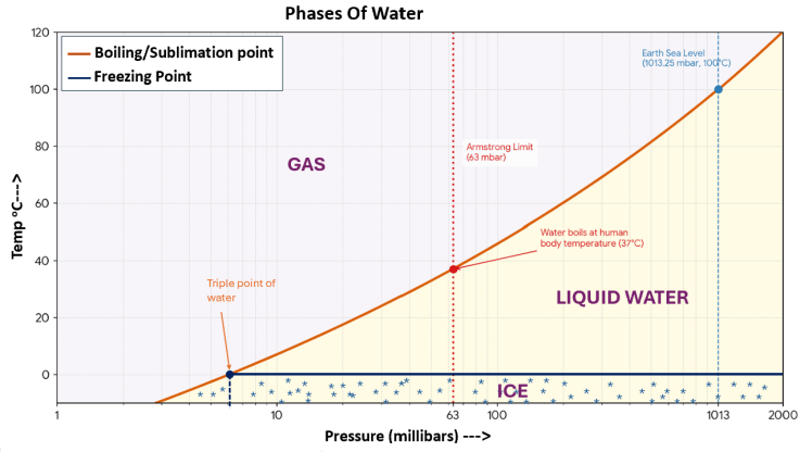 The variation in freezing and boiling point of water with temperature.