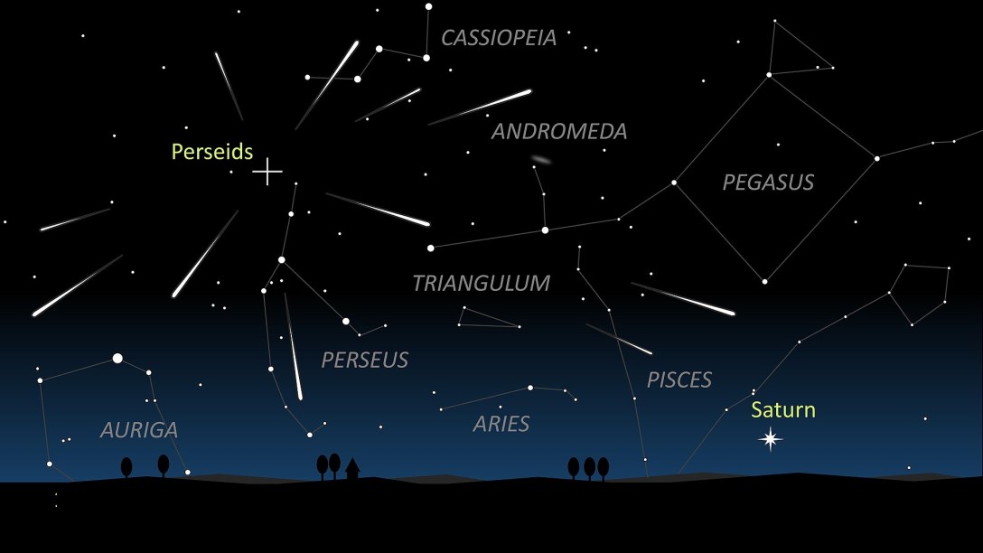 The Perseid eteor shower showing the location of the radiant