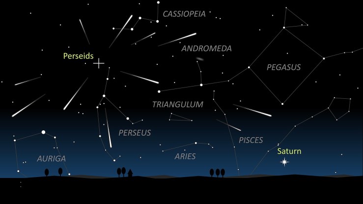 The Perseid eteor shower showing the location of the radiant