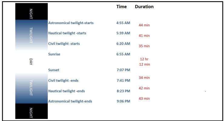 Duration of the three stages of Twilight in Manchester, England