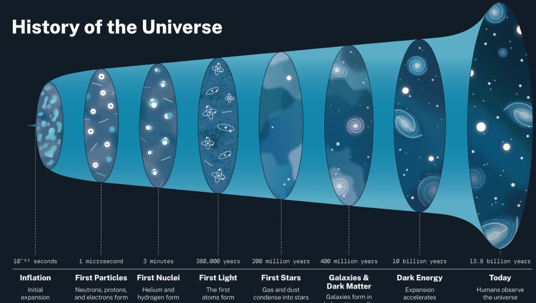 Timeline of the Universe from the Big Bang to the current time