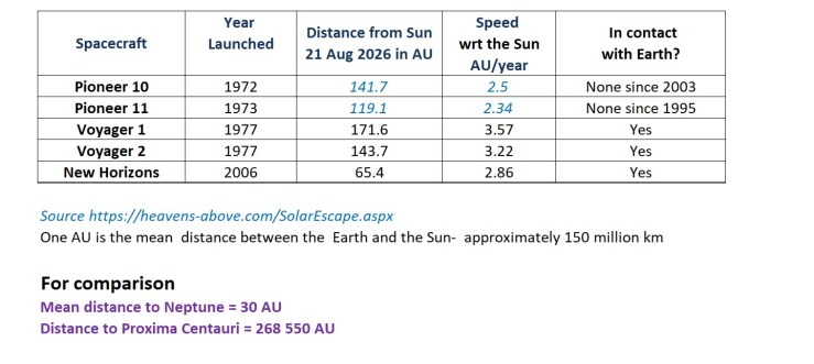 Table of the current distances and velocities of spacecraft destined to the leave the solar system.