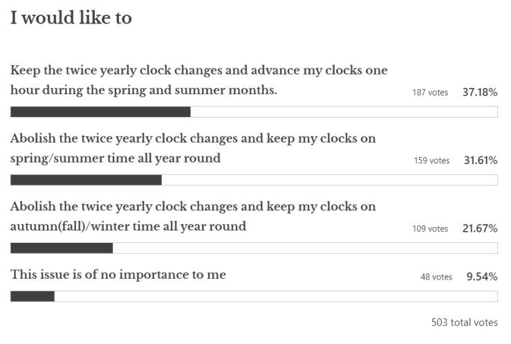 Results of poll on whether or not Daylight Saving Time should be abolished