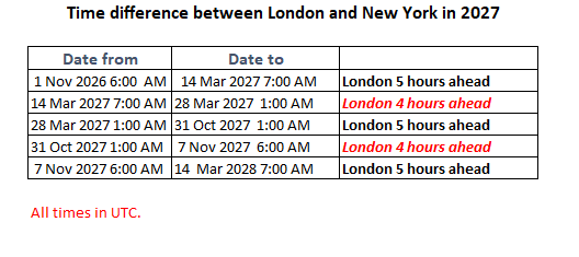 The time difference between London and New York at different times of the year